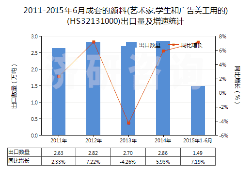 2011-2015年6月成套的顏料(藝術(shù)家,學生和廣告美工用的)(HS32131000)出口量及增速統(tǒng)計